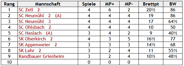 Tabelle der Bezirksliga
