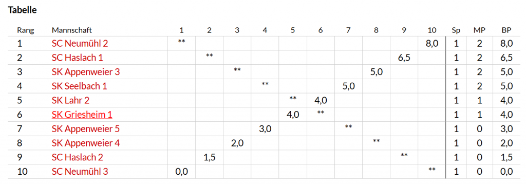 Tabelle der Bezirkliga nach Runde 1, Saison 2025/26