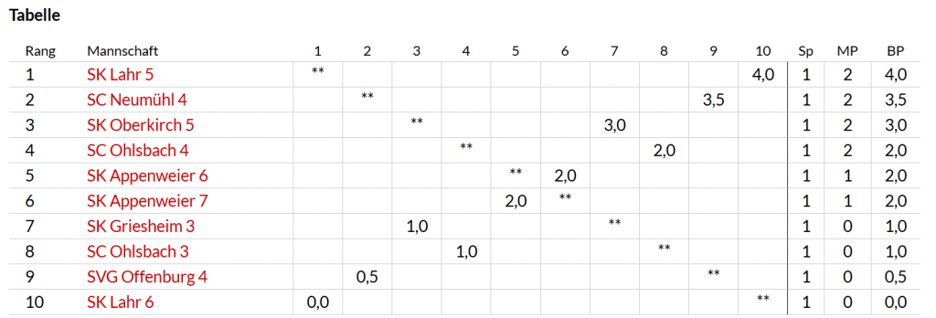 Tabelle der Jugendliga nach Runde 1, Saison 2025/26